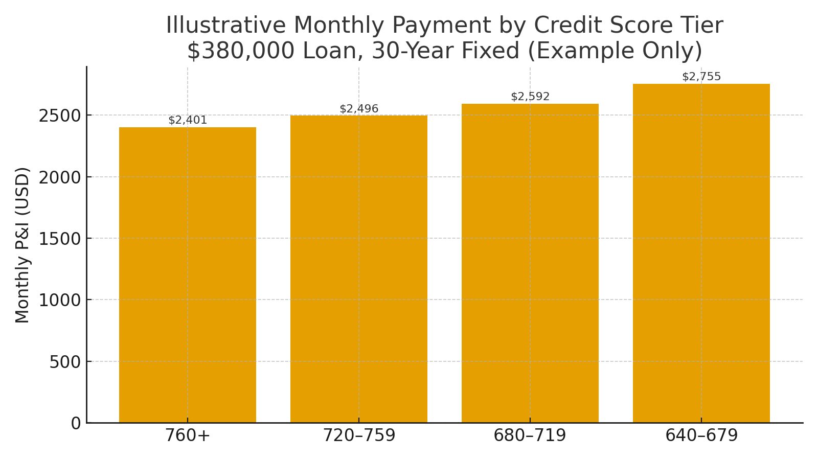 Bar chart showing illustrative monthly payment differences by credit score tier for a $380,000 loan.